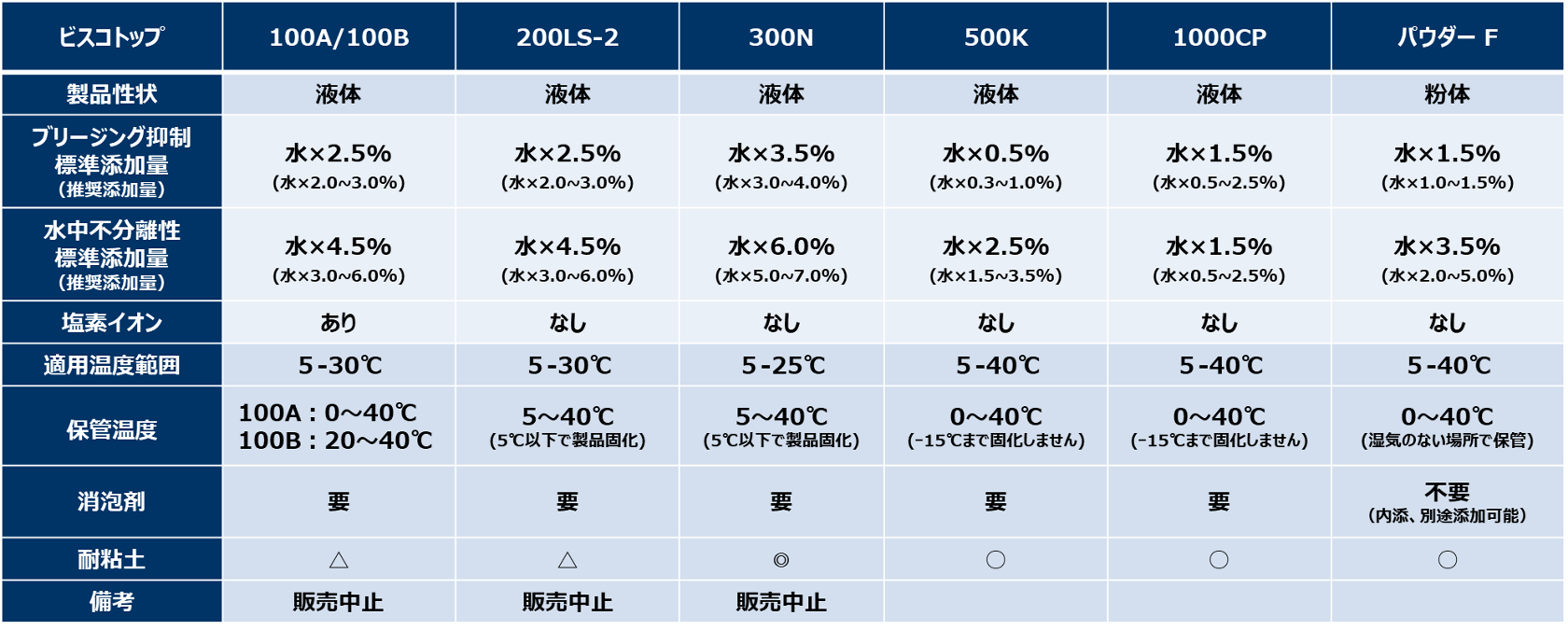 界面活性剤型粉末増粘剤 「ビスコトップ パウダー F」 | 花王 界面活性剤型粉末増粘剤 「ビスコトップ パウダー F」 | 花王